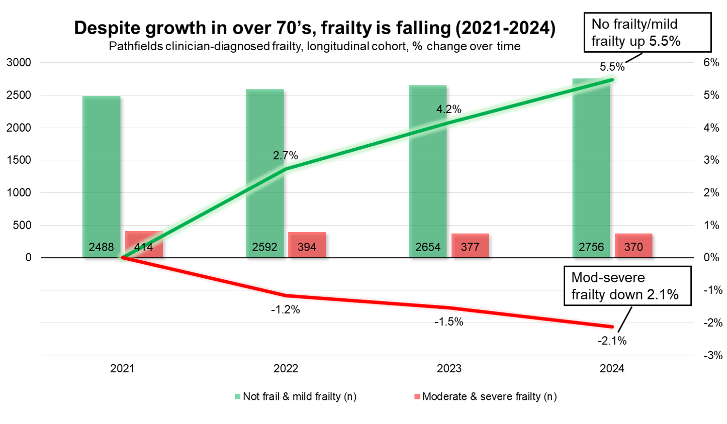 Living better changes in population