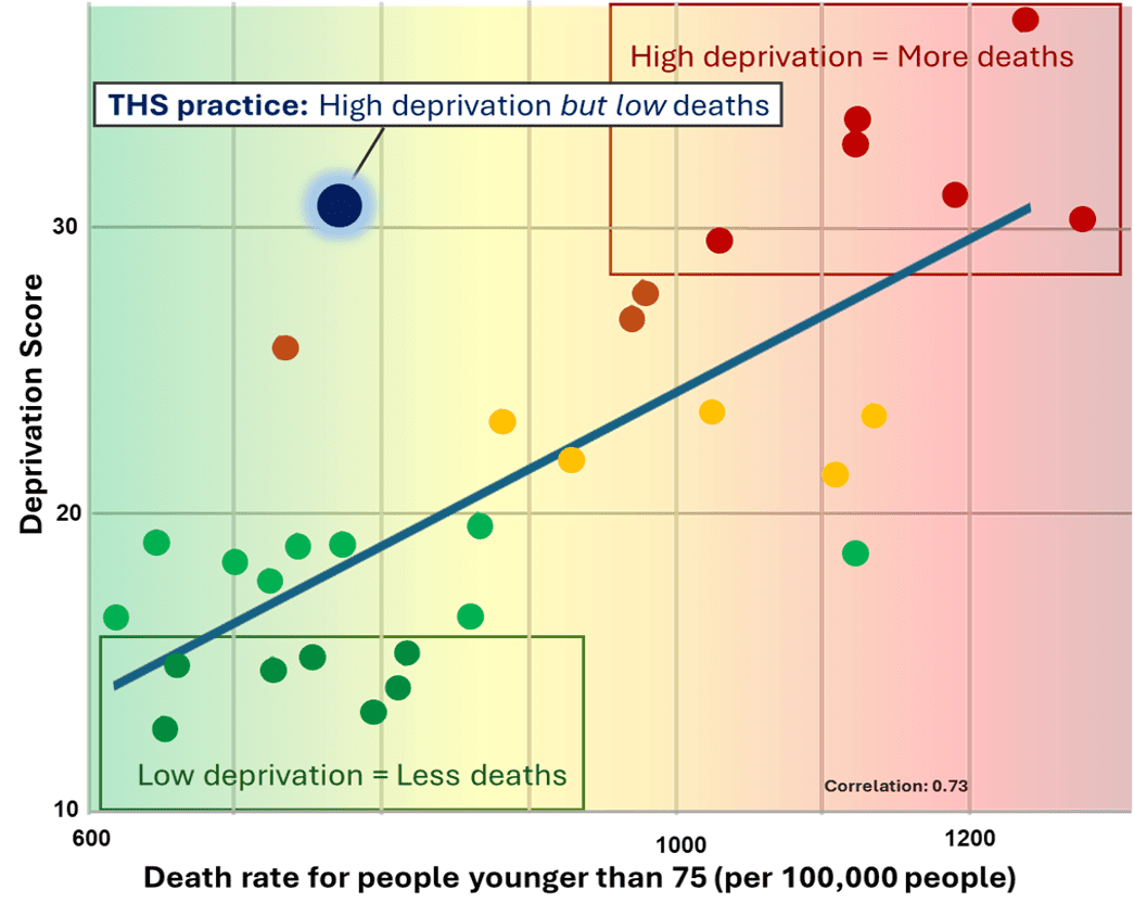 Chart showing lower under-75 mortality rates in a THS-enabled practice despite high deprivation, demonstrating reduced health inequalities through population health management and proactive care.