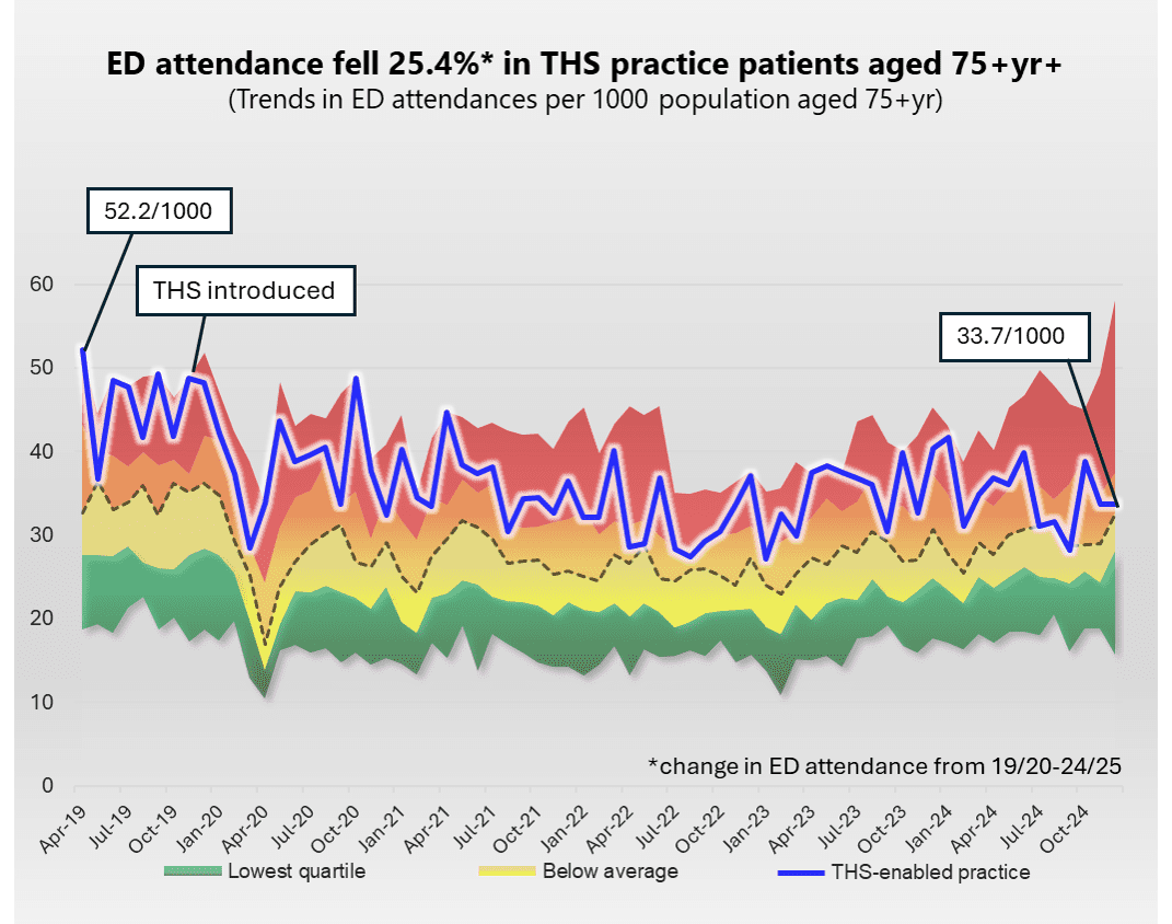 Chart showing a 25.4% reduction in A&E attendances for people aged 75+ following implementation of THS software supporting frailty identification, risk stratification, and digital CGA across Integrated Neighbourhood Teams.