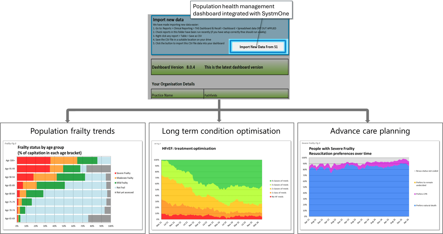 THS population health management dashboard integrated with SystmOne showing frailty trends, long-term condition optimisation, and advance care planning outcomes across neighbourhood populations