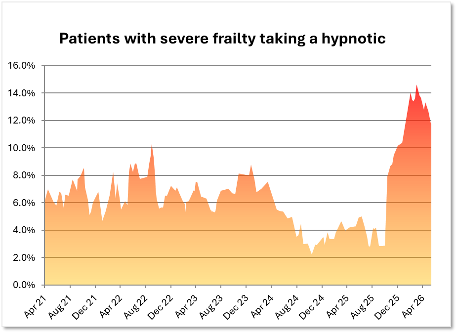 Population dashboard trend chart showing the percentage of people with severe frailty prescribed a hypnotic over time, helping neighbourhood teams identify rising risk, target interventions, and monitor the impact of prescribing reviews.